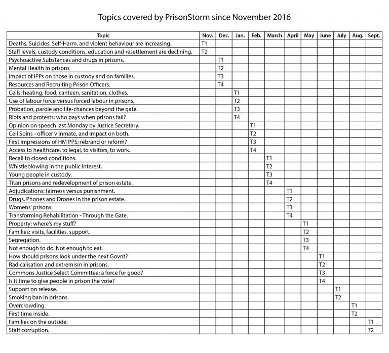 Topics covered by PrisonStorm since November 2016